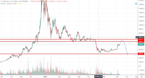 Can someone give my his opinion about my first chart please - Candlesticks, Chart Patterns, and ...