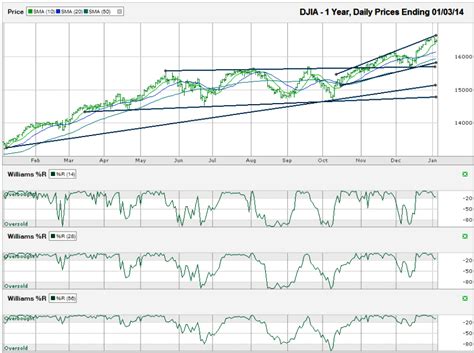 DJIA Chart – 2013 Review and 2014 Prediction | Financial Markets