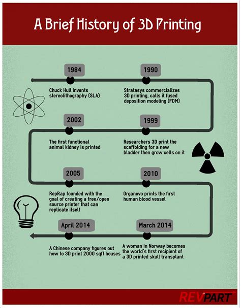 Izgled Za interakciju radnik 3d printer history timeline Prevladati Kombi Učinite sve što je moguće