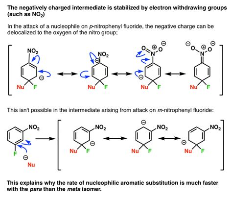 Nucleophilic Aromatic Substitution Mechanism