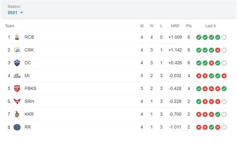 IPL 2021 Points Table List Update PBKS vs MI: Punjab 5th Position KL Rahul 2nd Spot IPL Orange ...