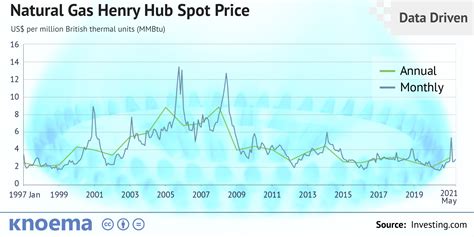 Natural Gas Prices Forecast 2024 Usa - Neely Wenonah