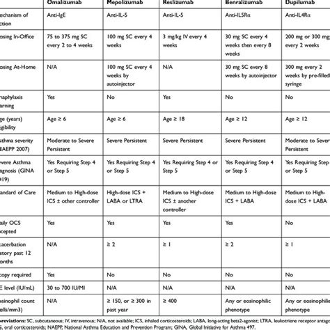 Biologics for Uncontrolled Severe Asthma | Download Scientific Diagram