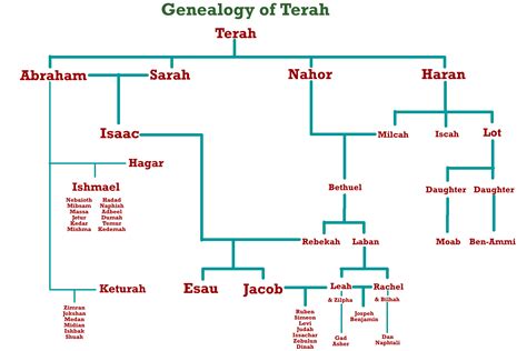 Old Testament Abraham Family Tree
