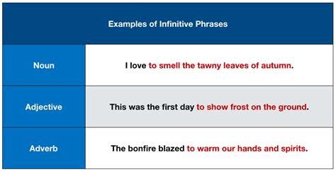 Infinitive Phrases