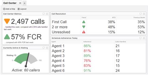 Call Center Dashboard Examples | Call Center Metrics Dashboard | Coaching: Styles & Models ...