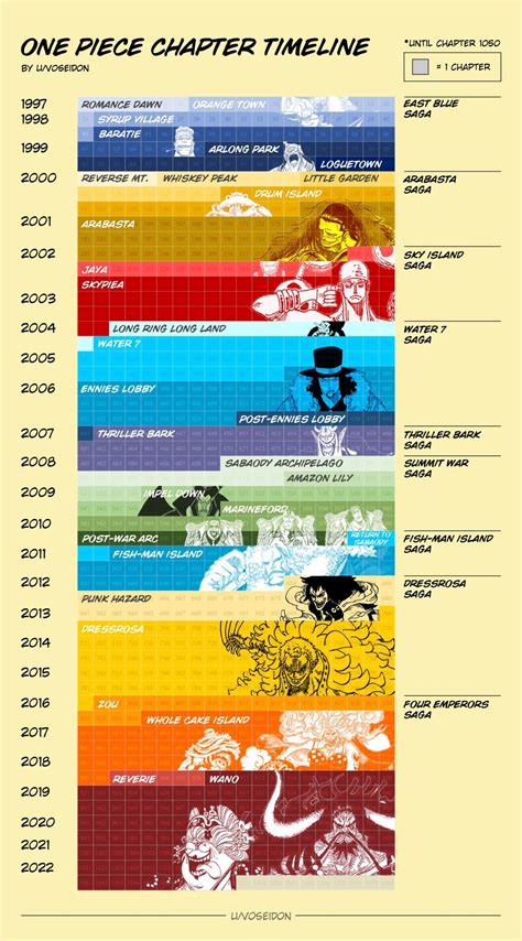 [OC] A chapter timeline of popular manga One Piece series, sorted by year, arc, saga, main ...