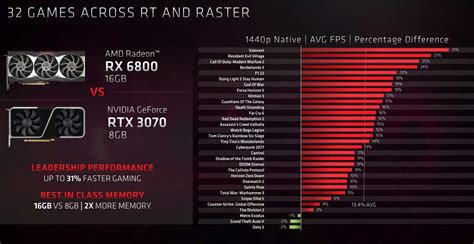 Le marketing AMD : Radeon RX 6800 VS RTX 3070