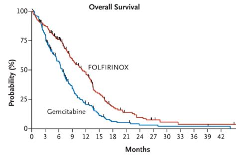 Pancreas Cancer Treatment