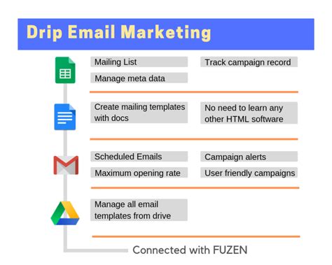 Drip email campaign software - Fuzen