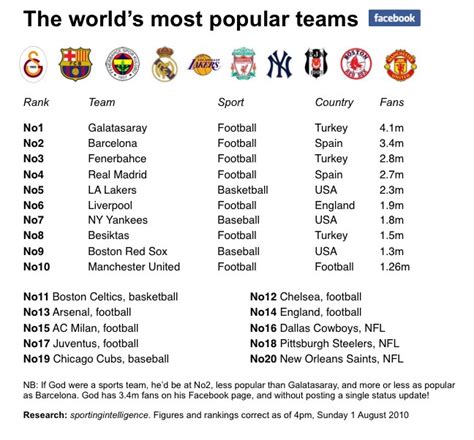 The world’s most popular sports team? It’s not the Yankees, Barca, Real ...