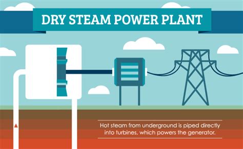 Types of geothermal energy plants