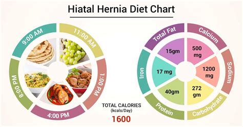 Diet Chart For Hiatal hernia Patient, Hiatal Hernia Diet chart | Lybrate.