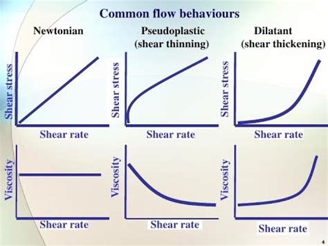 Dilatent,Bingham,Pseudoplastic,Thixotropic,Rheopectic Fluid#non newtonian fluid#pseudoplastic ...