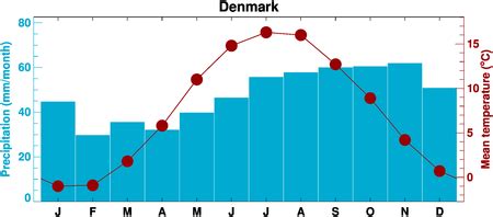 ClimGen Denmark climate observations