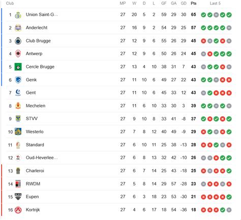 Belgian Pro League Standings After Matchday 27 : r/soccer