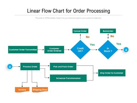 Order Process Flow Chart Template