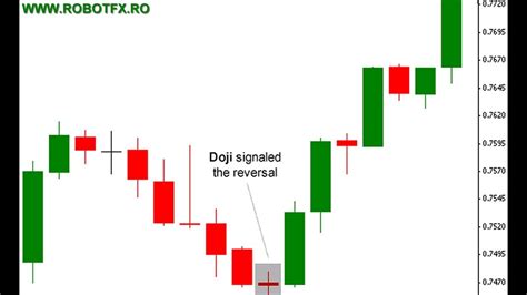 Doji candles - definition & examples - YouTube