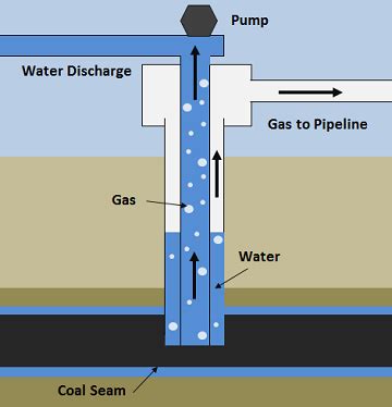 Coal bed methane - Energy Education