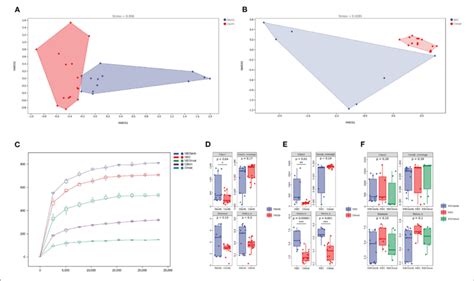 | Alpha and beta diversity analysis. (A,B) Beta diversity analysis: (A ...