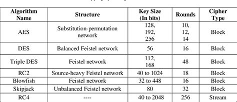 Table 1 from ANALYSIS AND COMPARISON OF SYMMETRIC KEY CRYPTOGRAPHIC ALGORITHMS BASED ON VARIOUS ...