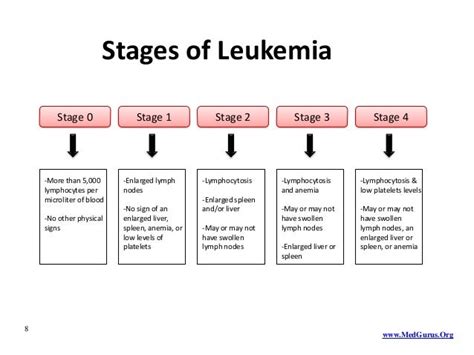 Understanding Leukemia