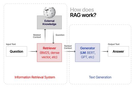 RAG: How to Connect LLMs to External Sources