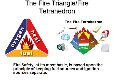 The Fire Triangle/ Fire Tetrahedron