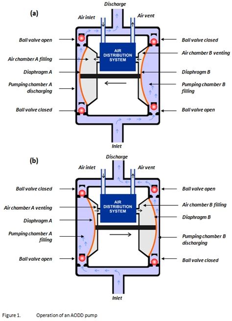 Other Pumps Membrane Pump Double Diaphragm Pump Air-Operated Low Viscosity Oil Fluids/Water ...