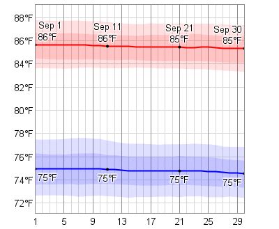 Average Weather In September For Kailua-Kona, Hawaii, USA - WeatherSpark