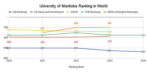 University of Manitoba Rankings: Global Rankings, National Rankings ...