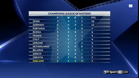 Champions League Table by Nations : soccer