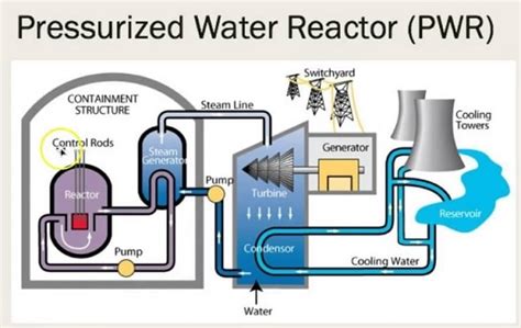 Pressurized Water Reactor (PWR) - Advantages and Disadvantages