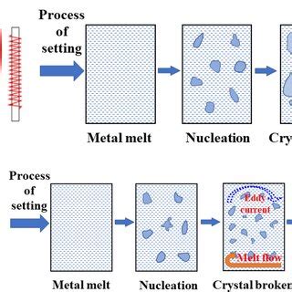 Schematic diagram of conventional smelting (a) and microwave smelting (b) | Download Scientific ...