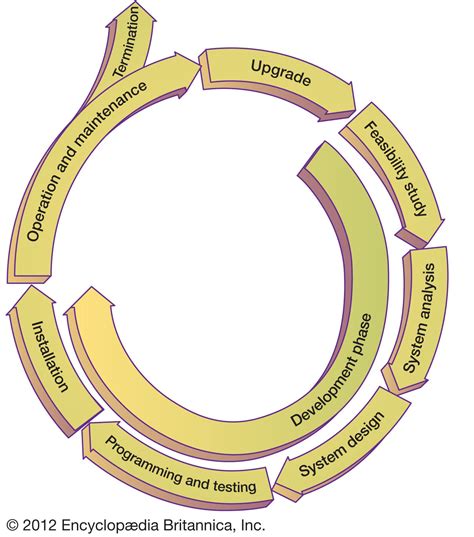 System life cycle | information science | Britannica