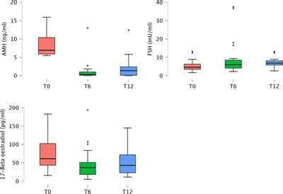 Frontiers | Effects of ABVD chemotherapy on ovarian function: epidemiology, hormonal dosages and ...