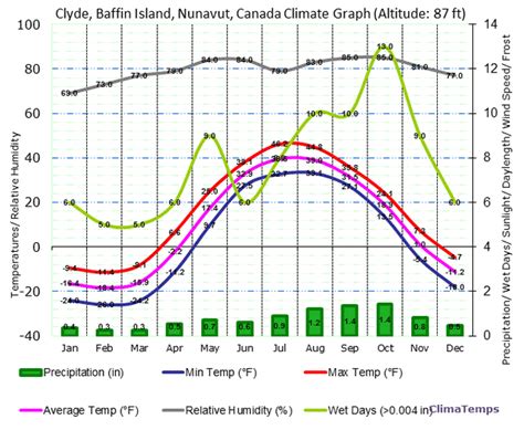 Climate - The Canadian Arctic