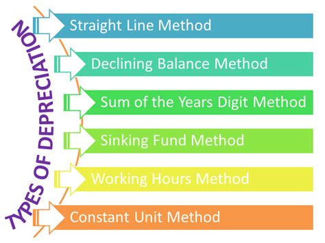 Methods of Depreciation: Formulas, Problems, and Solutions - Owlcation