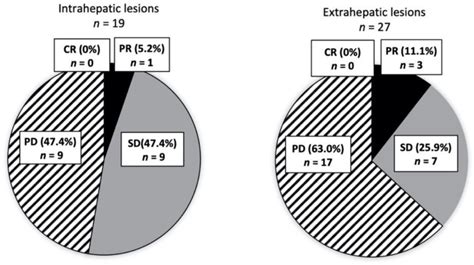 Response to TKI. The efficacies of TKI for intrahepatic (n = 19) and ...