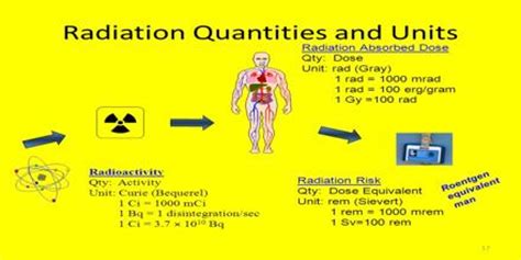 Radiation and Radioactivity: Units and Quantities - Assignment Point