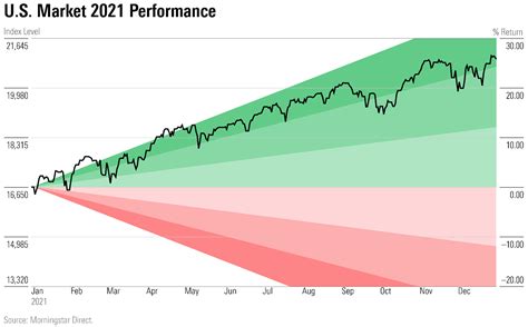 8 Charts on 2021 Market Performance | Morningstar