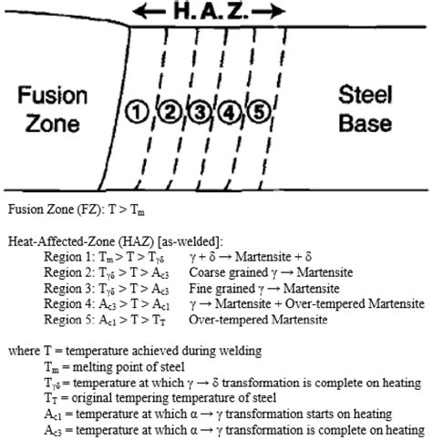 6. Schematic diagram of the heat-affected zone regions in a fusion weld... | Download Scientific ...