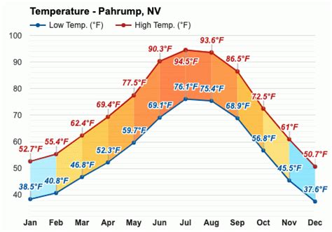 Yearly & Monthly weather - Pahrump, NV