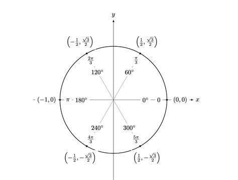 Solved Figure 1 plots the sixth roots of unity. That is, the | Chegg.com