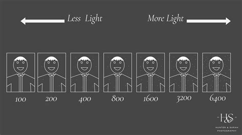 Intro to ISO and Image Grain/Noise for Photographers (Shooting in Manual Part 5) - Hunter and ...