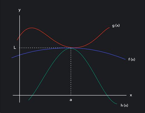 Understanding the Squeeze Theorem | Outlier