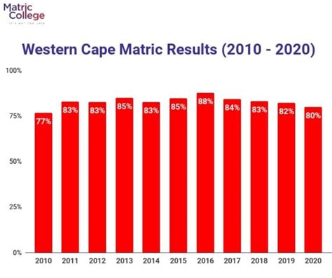 Matric Results 2021 – Western Cape – Matric Downloads