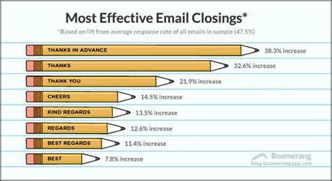 The Exact 3 Closing Words That Maximize Email Results - Neuromarketing