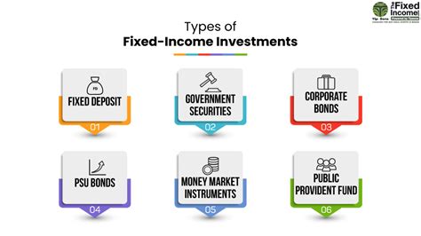 The Fixed Income Investment- Instrument, Selection & Strategy