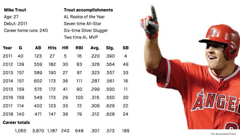 A look at Mike Trout’s deal to remain an Angel through 2030 – Orange County Register